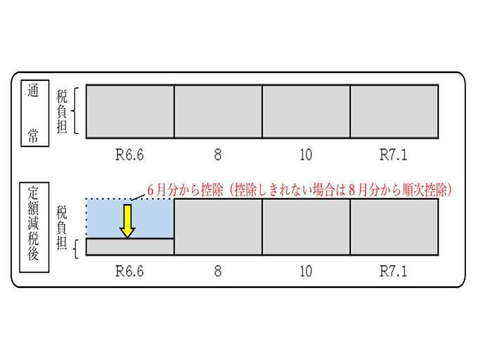 普徴