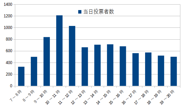 R3当日投票者数