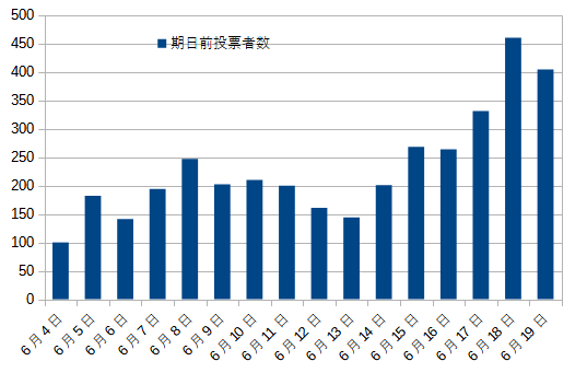 R3期日前投票者数