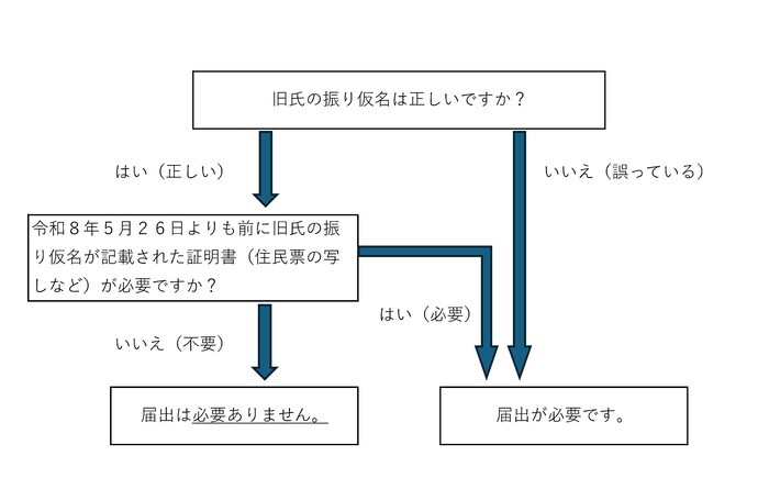 届け出が必要かチャート