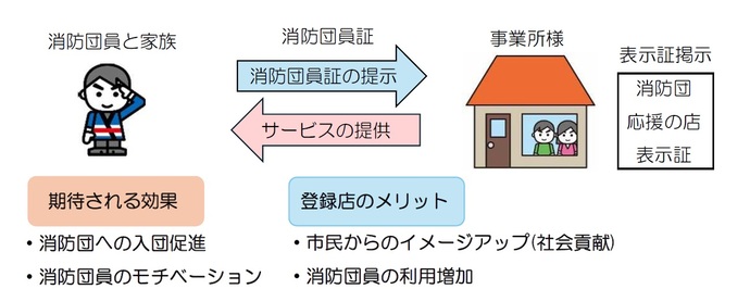 「熱海市消防団応援の店」流れ